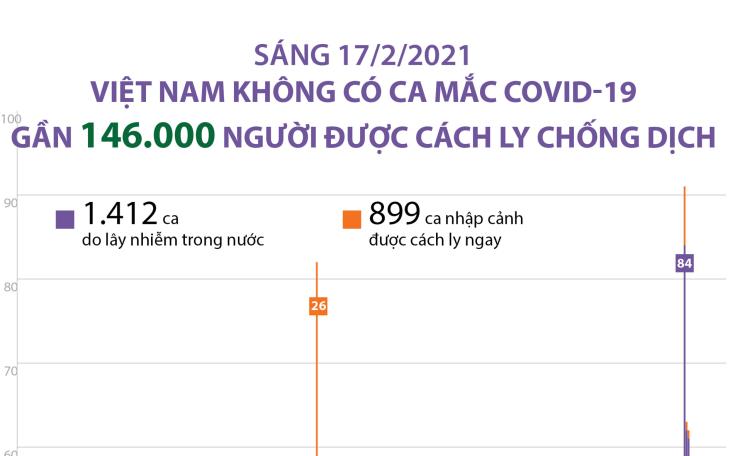 Sáng 17/02/2021, Việt Nam không có ca mắc Covid-19, gần 146.000 người được cách ly chống dịch